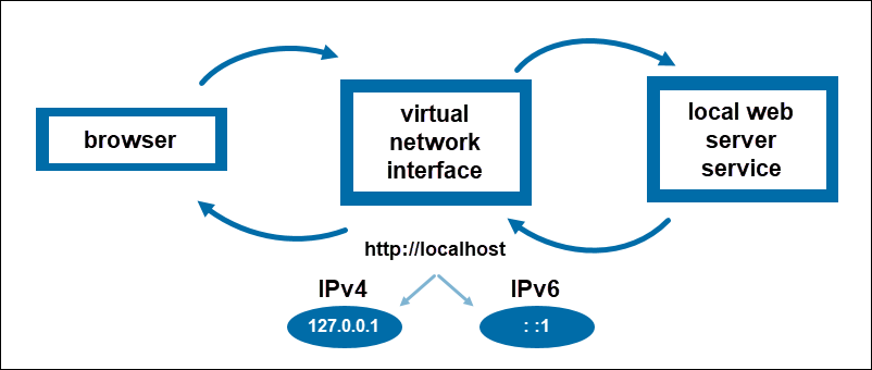 Decoding 127.0.0.1: What is Localhost?